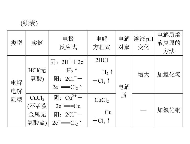 2022年高考总复习 化学 模块2 第四单元 第3节 电解池 金属的电化学腐蚀与防护课件PPT第7页