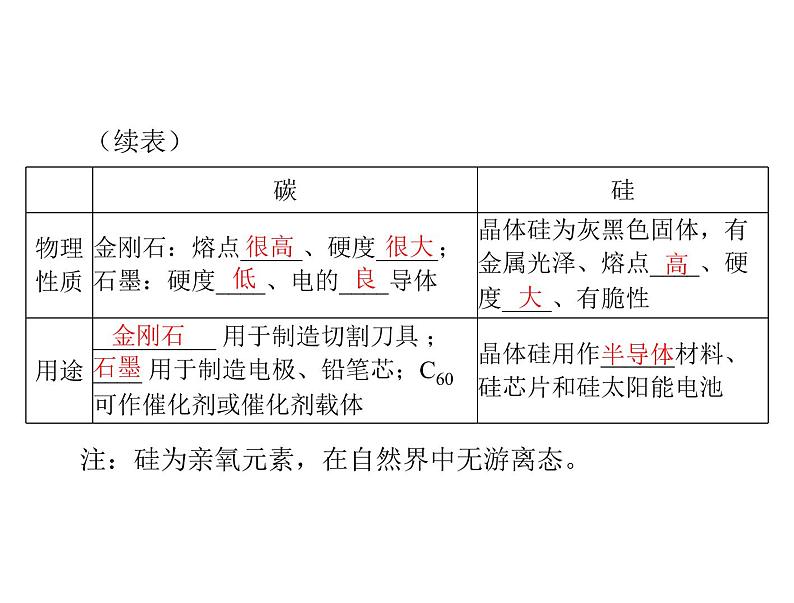 2022年高考总复习 化学 模块3 第八单元 第1节 无机非金属材料的主角——硅课件PPT第4页