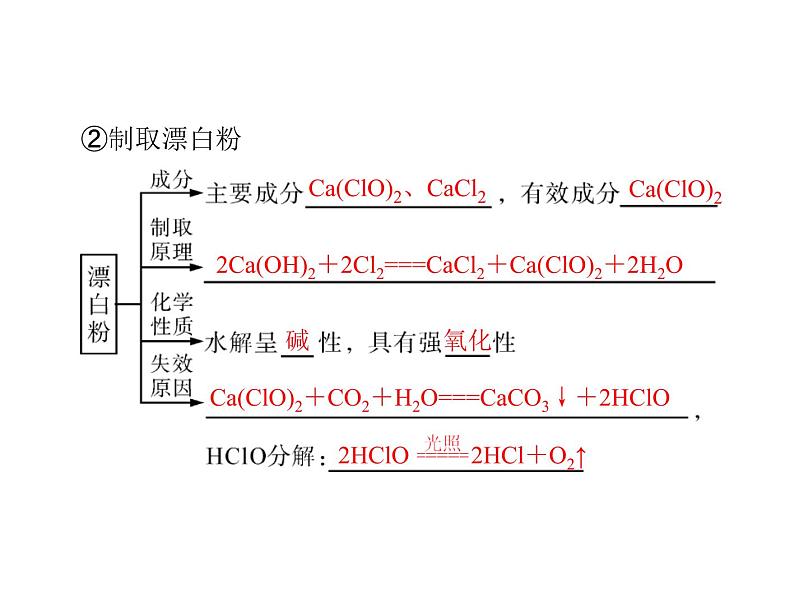 2022年高考总复习 化学 模块3 第八单元 第2节 富集在海水中的元素——氯课件PPT第7页