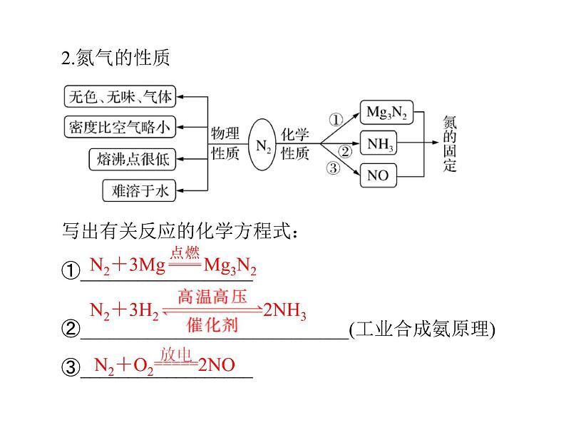 2022年高考总复习 化学 模块3 第八单元 第4节 氮及其化合物课件PPT第4页