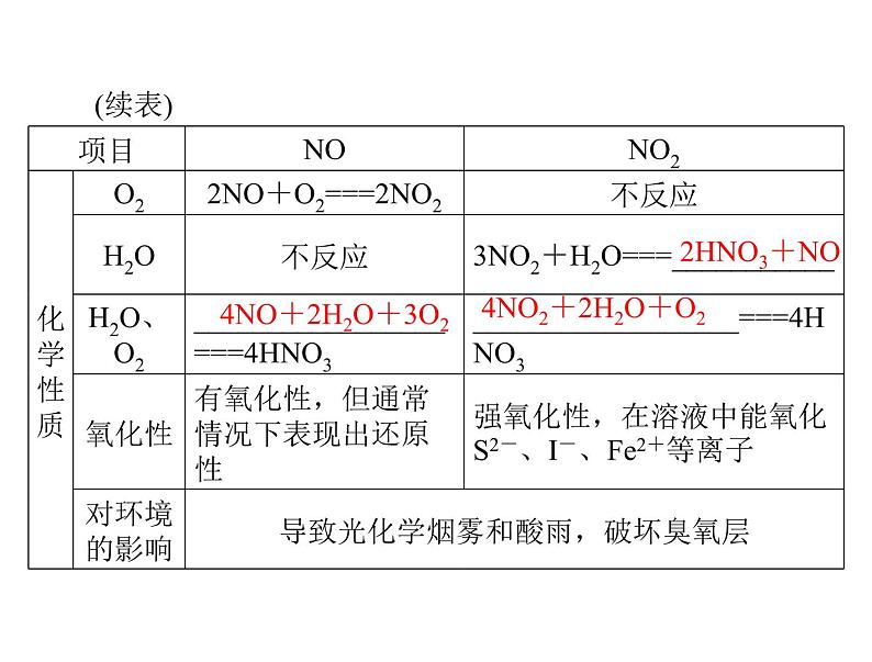 2022年高考总复习 化学 模块3 第八单元 第4节 氮及其化合物课件PPT第6页