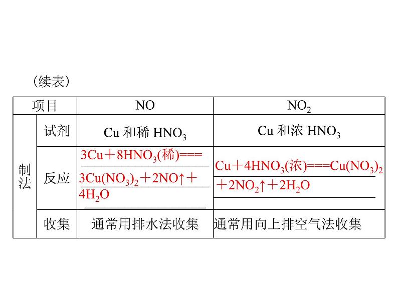 2022年高考总复习 化学 模块3 第八单元 第4节 氮及其化合物课件PPT第7页