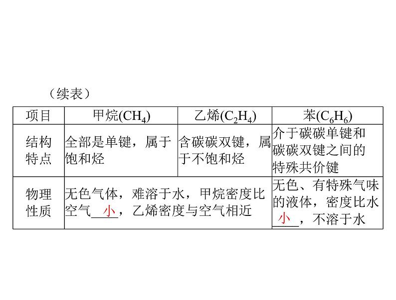 2022年高考总复习 化学 模块3 第九单元 第1节 甲烷、乙烯和苯课件PPT第6页