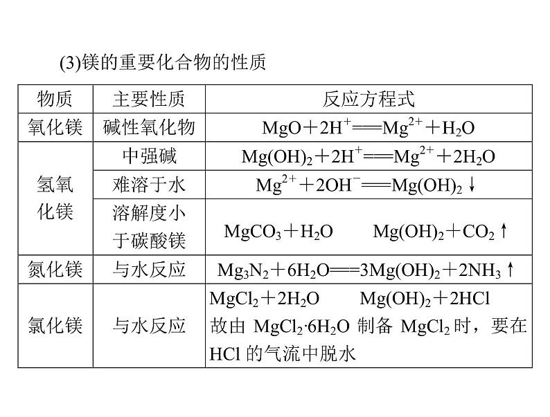 2022年高考总复习 化学 模块3 第七单元 第2节 镁、铝及其化合物课件PPT第5页