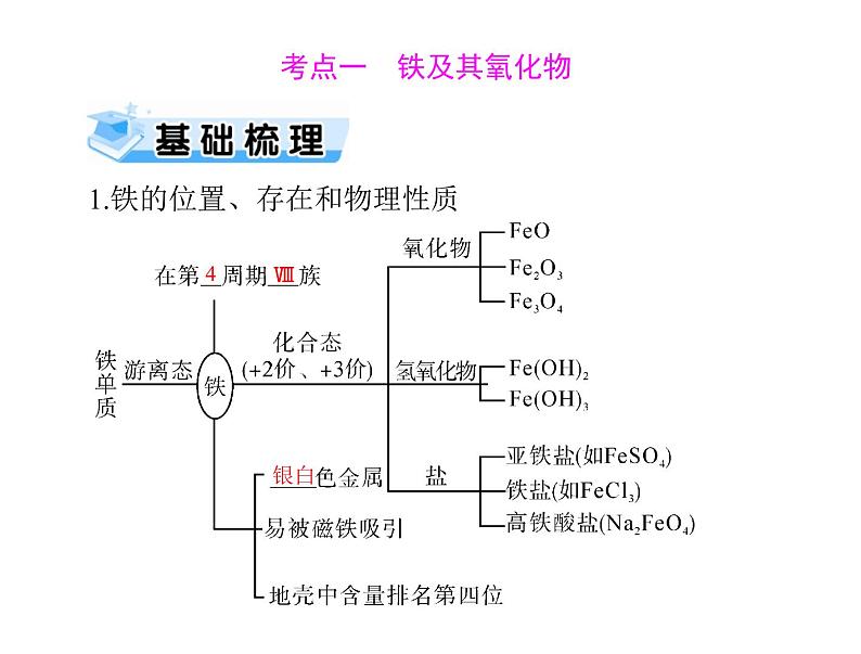 2022年高考总复习 化学 模块3 第七单元 第3节 铁及其重要化合物课件PPT第3页