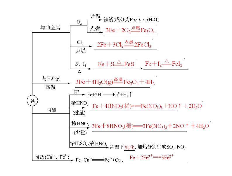 2022年高考总复习 化学 模块3 第七单元 第3节 铁及其重要化合物课件PPT第5页