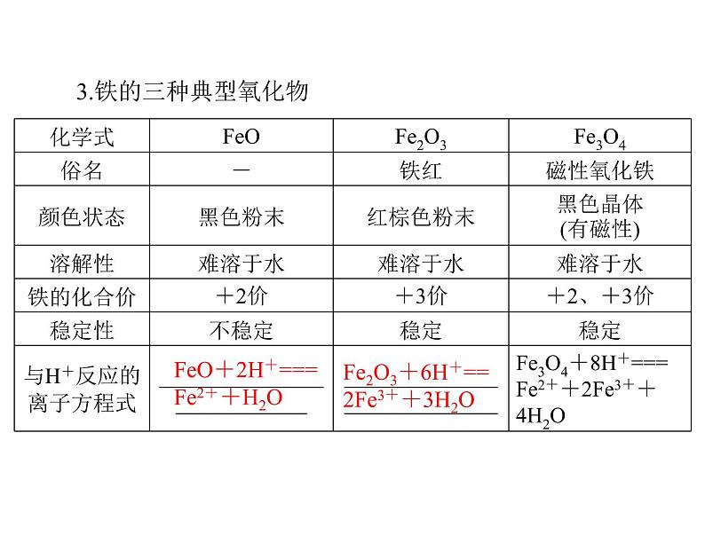 2022年高考总复习 化学 模块3 第七单元 第3节 铁及其重要化合物课件PPT第6页