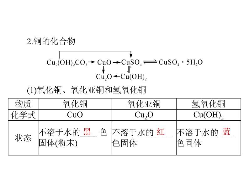 2022年高考总复习 化学 模块3 第七单元 第4节 金属材料与金属矿物利用课件PPT第7页