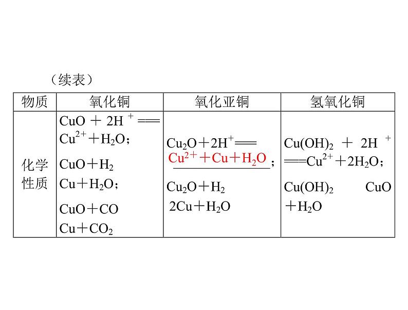 2022年高考总复习 化学 模块3 第七单元 第4节 金属材料与金属矿物利用课件PPT第8页