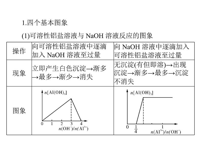 2022年高考总复习 化学 模块3 第七单元 高考素能提升十三 用数形结合的思想分析有关无机图象题课件PPT03