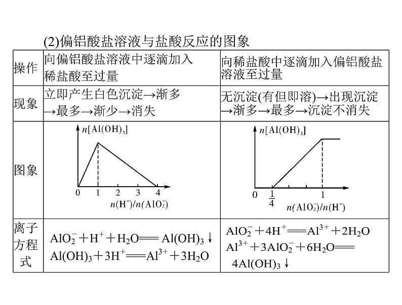 2022年高考总复习 化学 模块3 第七单元 高考素能提升十三 用数形结合的思想分析有关无机图象题课件PPT05