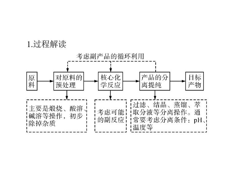 2022年高考总复习 化学 模块3 第七单元 高考素能提升十四 无机化工流程题解题指导课件PPT第3页