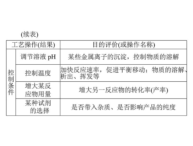 2022年高考总复习 化学 模块3 第七单元 高考素能提升十四 无机化工流程题解题指导课件PPT第5页