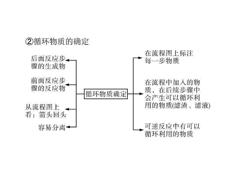 2022年高考总复习 化学 模块3 第七单元 高考素能提升十四 无机化工流程题解题指导课件PPT第8页