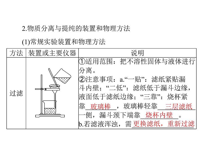 2022年高考总复习 化学 模块4 第十单元 第2节 物质的检验、分离和提纯课件PPT第4页