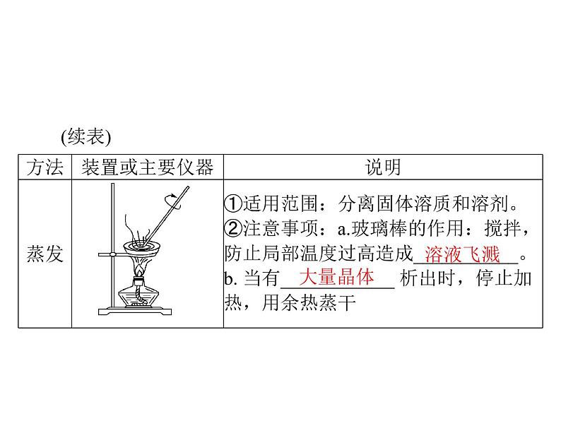 2022年高考总复习 化学 模块4 第十单元 第2节 物质的检验、分离和提纯课件PPT第5页