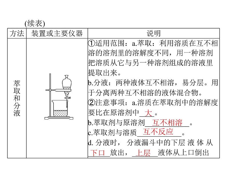 2022年高考总复习 化学 模块4 第十单元 第2节 物质的检验、分离和提纯课件PPT第6页