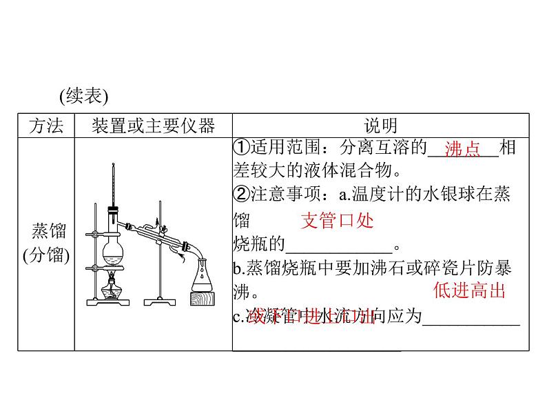 2022年高考总复习 化学 模块4 第十单元 第2节 物质的检验、分离和提纯课件PPT第7页