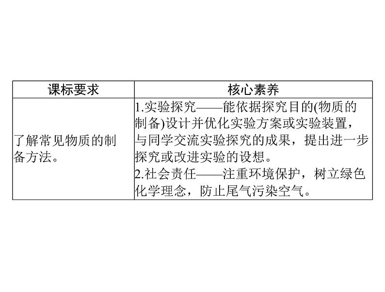 2022年高考总复习 化学 模块4 第十单元 第3节 物质的制备课件PPT第2页