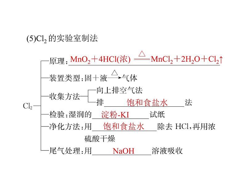 2022年高考总复习 化学 模块4 第十单元 第3节 物质的制备课件PPT第7页