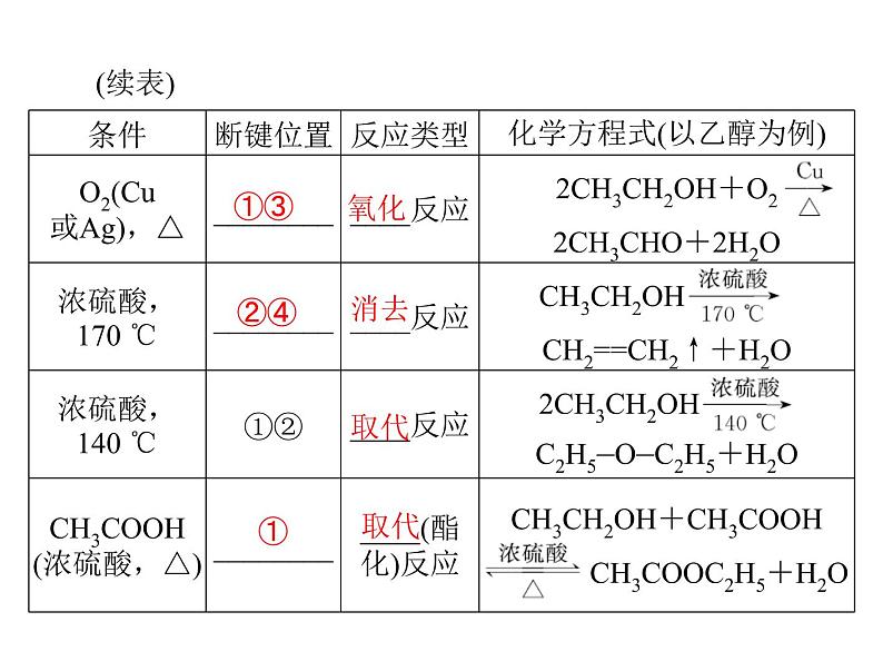 2022年高考总复习 化学 模块5 第十二单元 第3节 烃的含氧衍生物课件PPT第7页