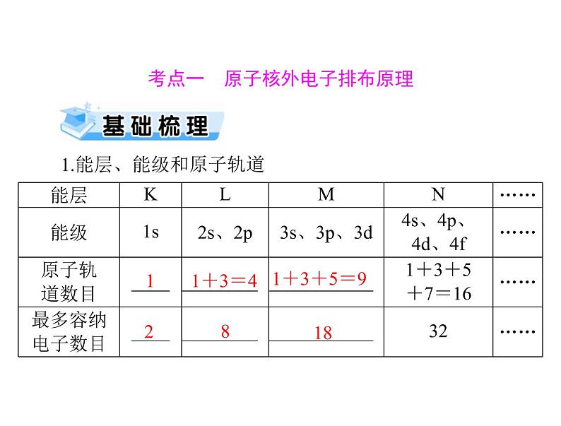 2022年高考总复习 化学 模块5 第十一单元 第1节 原子结构与性质课件PPT第3页