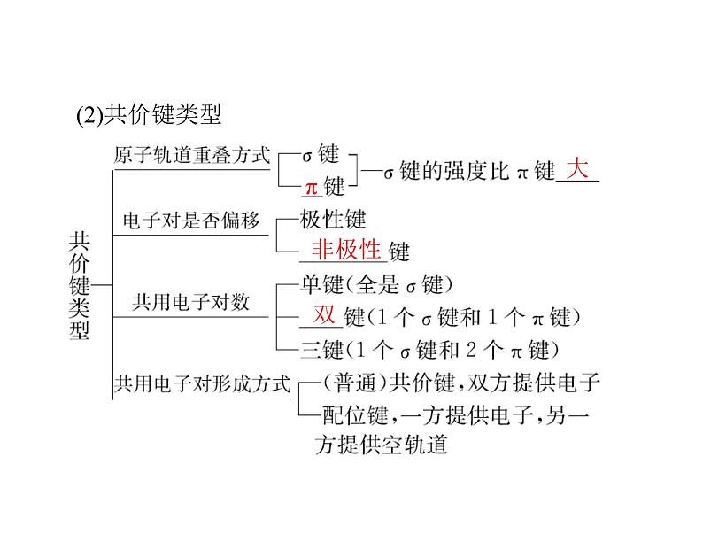 2022年高考总复习 化学 模块5 第十一单元 第2节 分子结构与性质课件PPT第5页