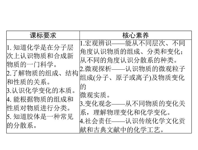 2022年高考总复习 化学 模块1 第二单元 第1节 物质的组成、性质和分类课件PPT第2页