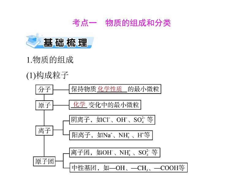 2022年高考总复习 化学 模块1 第二单元 第1节 物质的组成、性质和分类课件PPT第3页