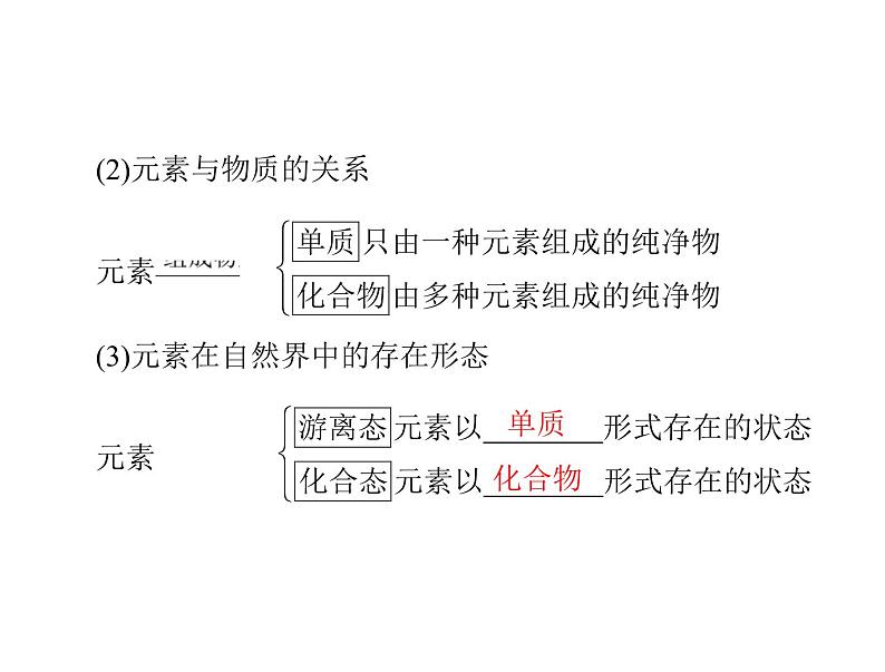 2022年高考总复习 化学 模块1 第二单元 第1节 物质的组成、性质和分类课件PPT第4页