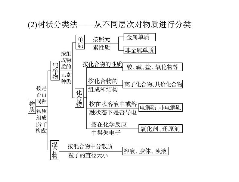 2022年高考总复习 化学 模块1 第二单元 第1节 物质的组成、性质和分类课件PPT第7页