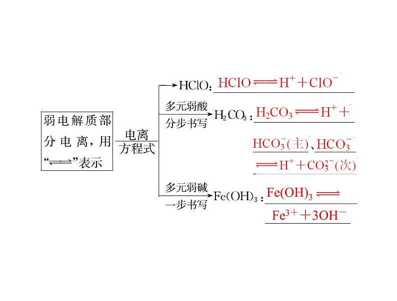 2022年高考总复习 化学 模块1 第二单元 第2节 离子反应课件PPT第6页