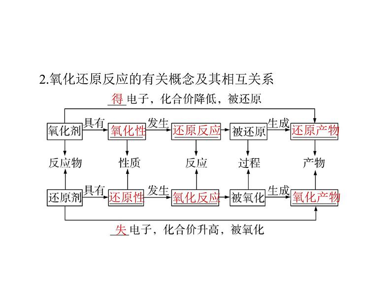 2022年高考总复习 化学 模块1 第二单元 第3节 氧化还原反应课件PPT第4页