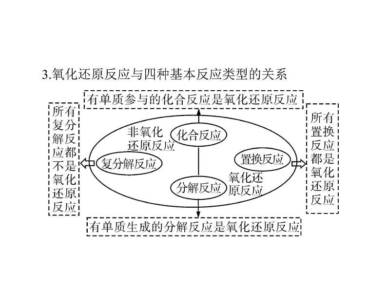 2022年高考总复习 化学 模块1 第二单元 第3节 氧化还原反应课件PPT第6页