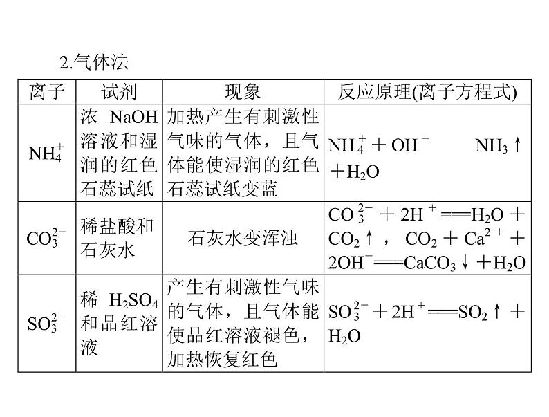 2022年高考总复习 化学 模块1 第二单元 高考素能提升四 离子的检验与推断课件PPT第4页