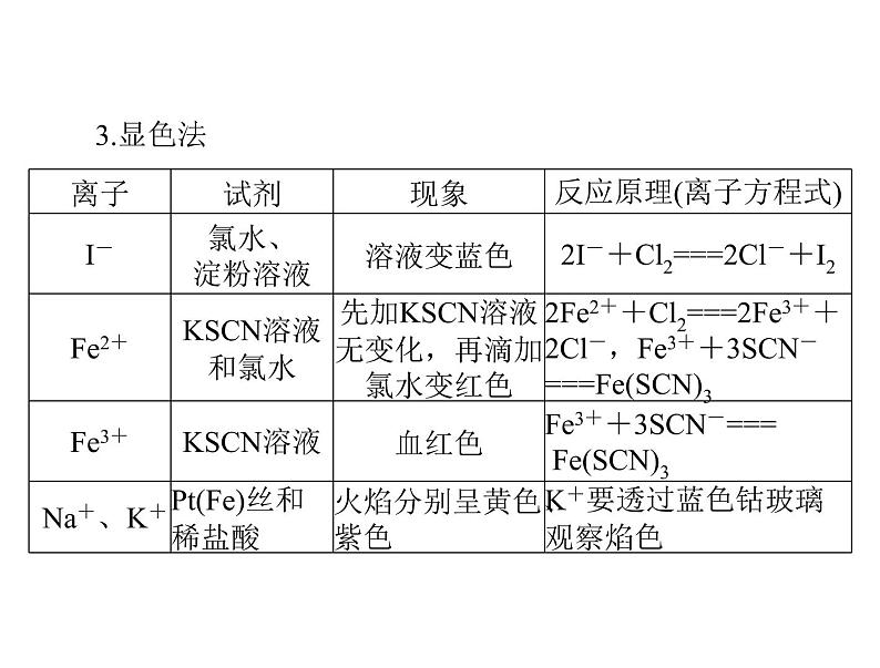 2022年高考总复习 化学 模块1 第二单元 高考素能提升四 离子的检验与推断课件PPT第5页