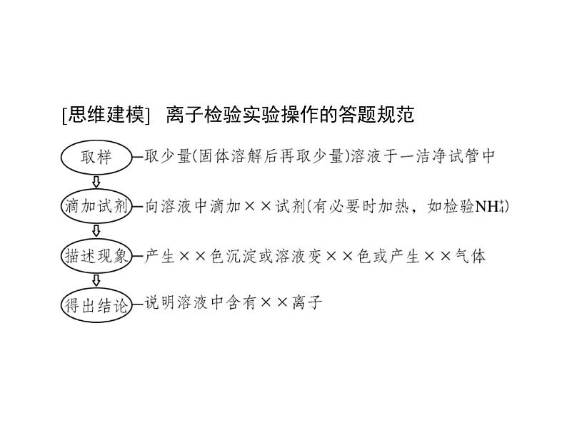 2022年高考总复习 化学 模块1 第二单元 高考素能提升四 离子的检验与推断课件PPT第6页