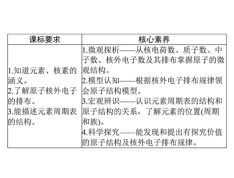 2022年高考总复习 化学 模块1 第三单元 第1节 原子结构　元素周期表课件PPT第2页