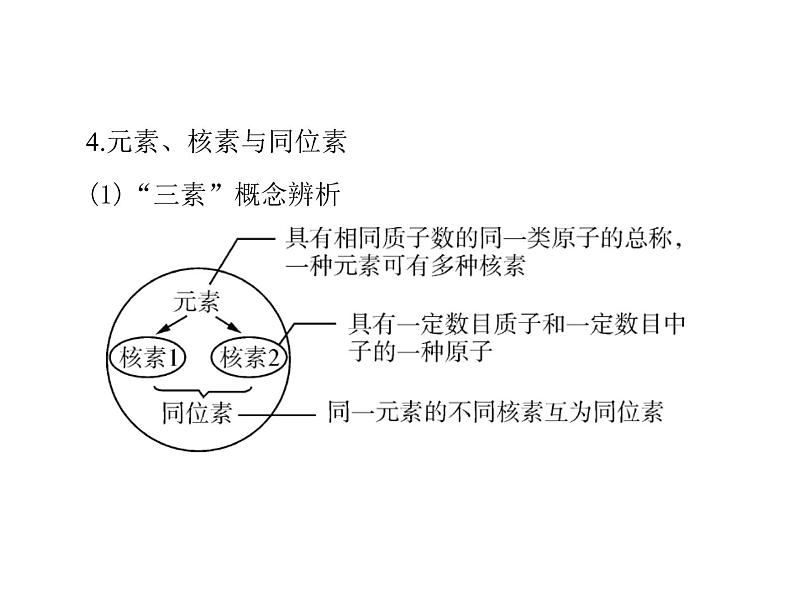 2022年高考总复习 化学 模块1 第三单元 第1节 原子结构　元素周期表课件PPT第5页