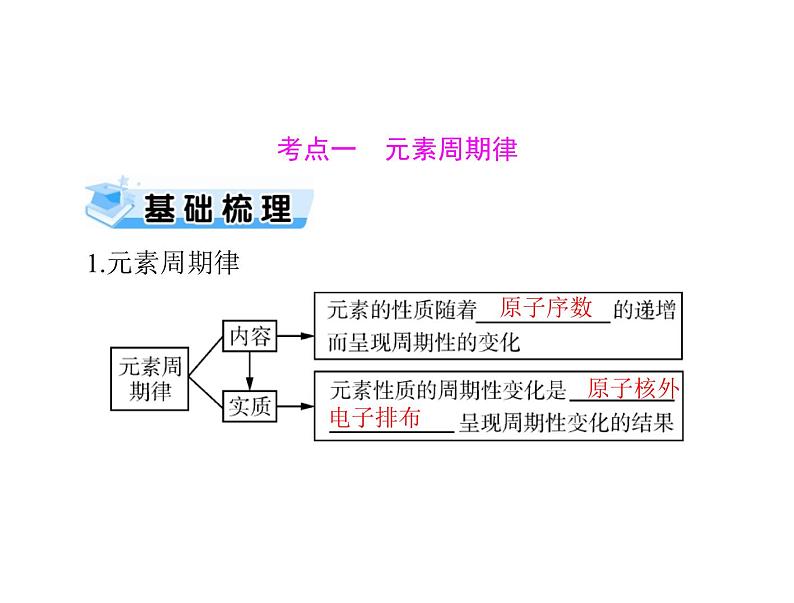 2022年高考总复习 化学 模块1 第三单元 第2节 元素周期律 化学键课件PPT第3页