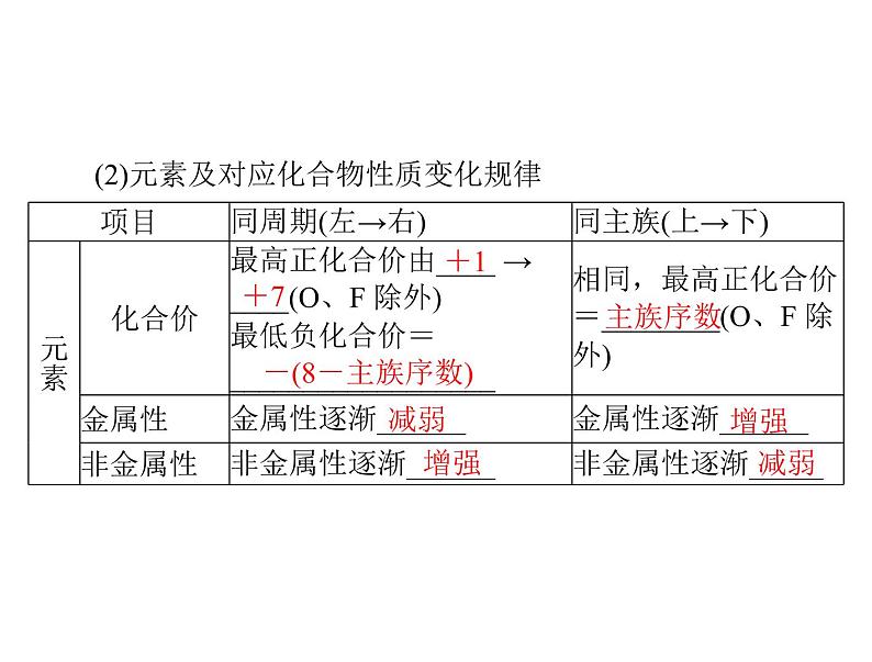 2022年高考总复习 化学 模块1 第三单元 第2节 元素周期律 化学键课件PPT第5页