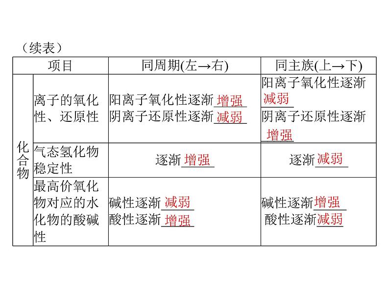 2022年高考总复习 化学 模块1 第三单元 第2节 元素周期律 化学键课件PPT第6页