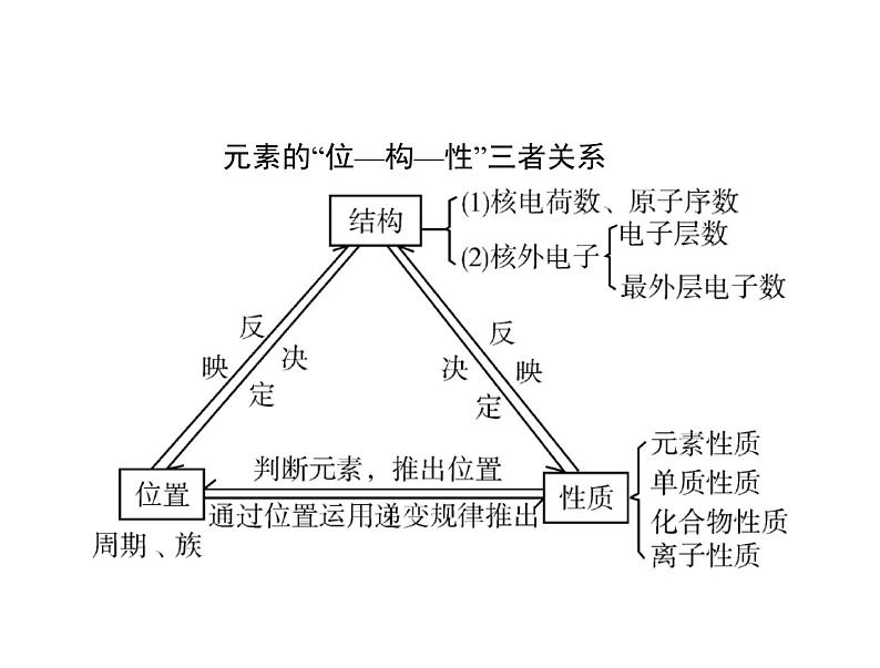 2022年高考总复习 化学 模块1 第三单元 高考素能提升五 元素推断题的分类突破课件PPT03