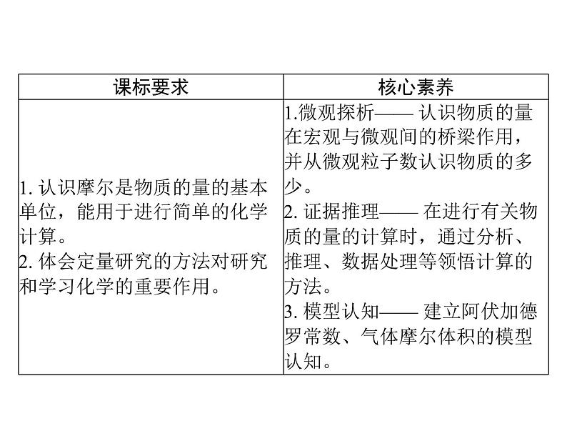 2022年高考总复习 化学 模块1 第一单元 第1节 物质的量 气体摩尔体积课件PPT第2页