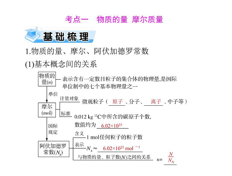 2022年高考总复习 化学 模块1 第一单元 第1节 物质的量 气体摩尔体积课件PPT第3页