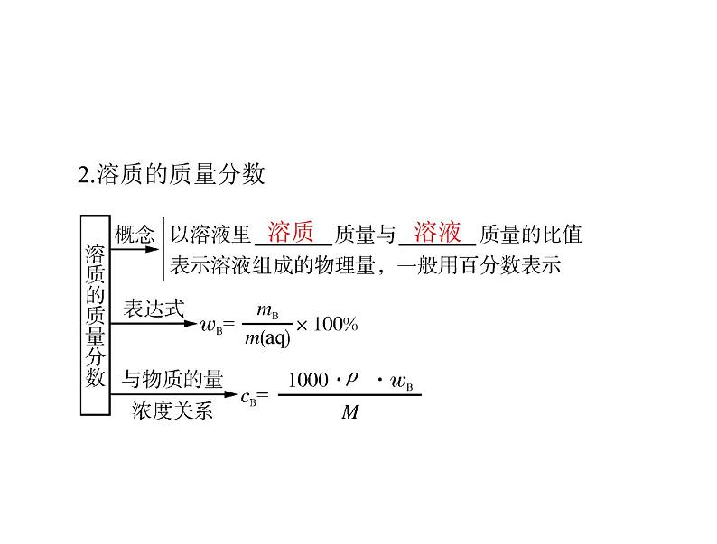 2022年高考总复习 化学 模块1 第一单元 第2节 物质的量在化学实验中的应用课件PPT04