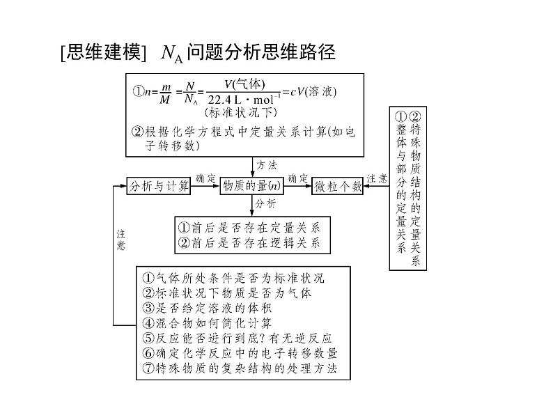 2022年高考总复习 化学 模块1 第一单元 高考素能提升一 阿伏加德罗常数应用的陷阱突破课件PPT第3页