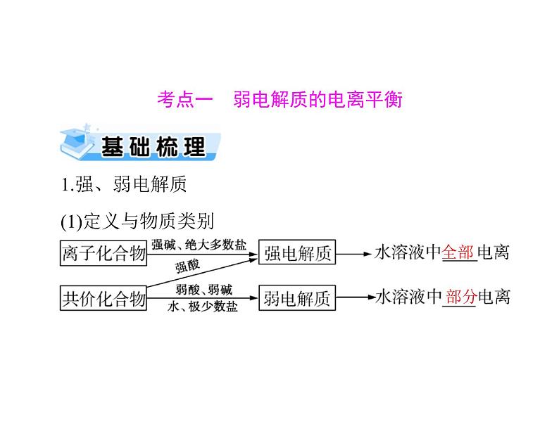 2022年高考总复习 化学 模块2 第六单元 第1节 弱电解质的电离平衡课件PPT第3页