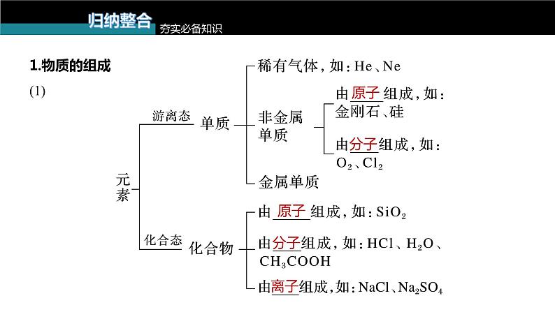 (新高考)高考化学大一轮复习课件第1章第1讲物质的组成、性质和分类(含解析)05