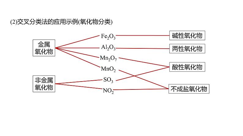 (新高考)高考化学大一轮复习课件第1章第1讲物质的组成、性质和分类(含解析)08